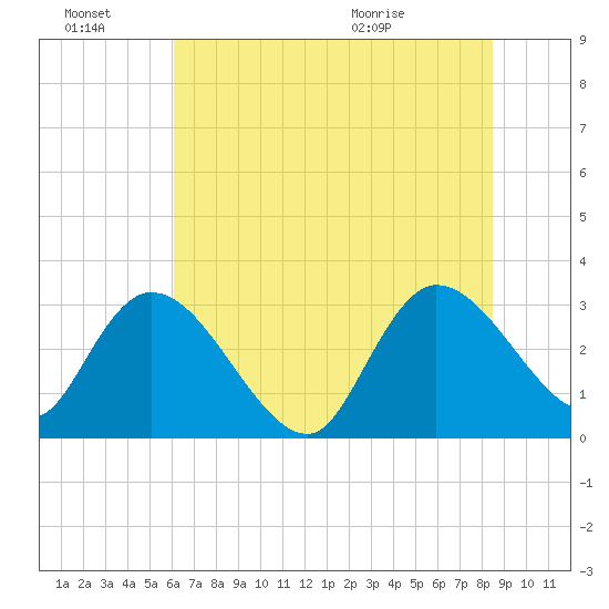 Thoroughfare Creek tide chart for Monday, June 22, 2026