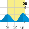 Thoroughfare Creek tide chart for Tuesday, June 23, 2026