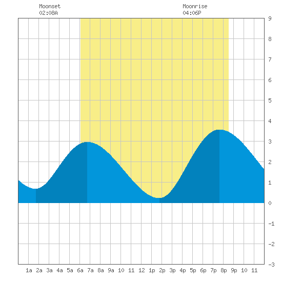 Thoroughfare Creek tide chart for Wednesday, June 24, 2026