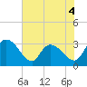 Thoroughfare Creek tide chart for Thursday, June 4, 2026