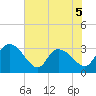 Thoroughfare Creek tide chart for Friday, June 5, 2026