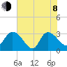 Thoroughfare Creek tide chart for Monday, June 8, 2026