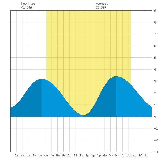 Thoroughfare Creek tide chart for Tuesday, June 9, 2026