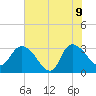 Thoroughfare Creek tide chart for Tuesday, June 9, 2026