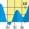 Three Saints Bay tide chart for Tuesday, July 12, 2022
