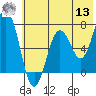 Three Saints Bay tide chart for Wednesday, July 13, 2022