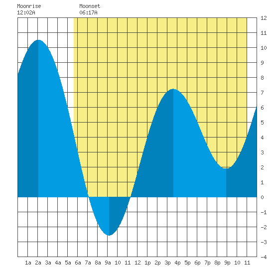 Three Saints Bay tide chart for Thursday, July 14, 2022