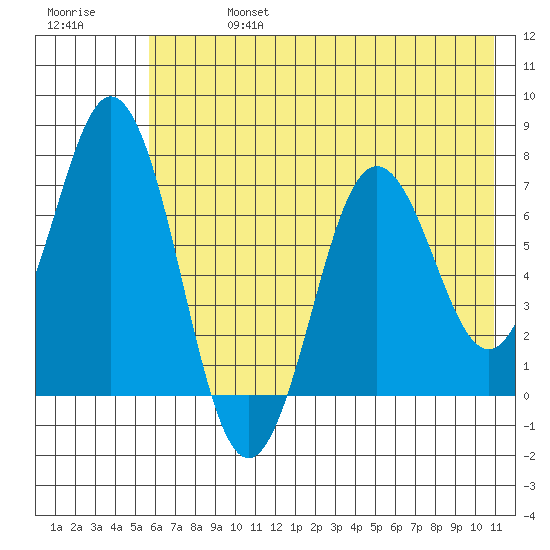 Three Saints Bay tide chart for Saturday, July 16, 2022