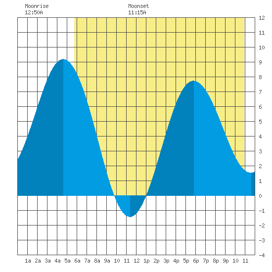 Three Saints Bay tide chart for Sunday, July 17, 2022