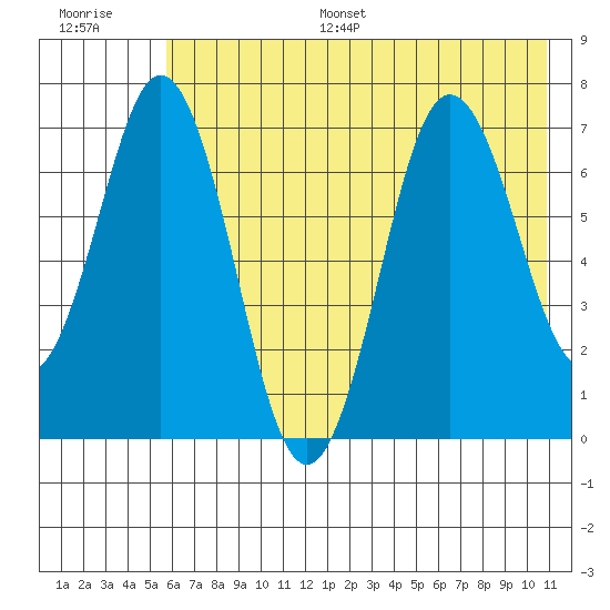 Three Saints Bay tide chart for Monday, July 18, 2022