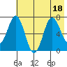 Three Saints Bay tide chart for Monday, July 18, 2022