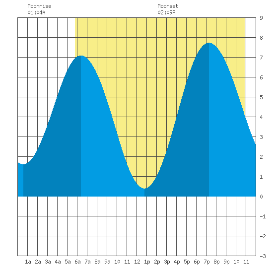 Three Saints Bay tide chart for Tuesday, July 19, 2022