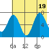 Three Saints Bay tide chart for Tuesday, July 19, 2022