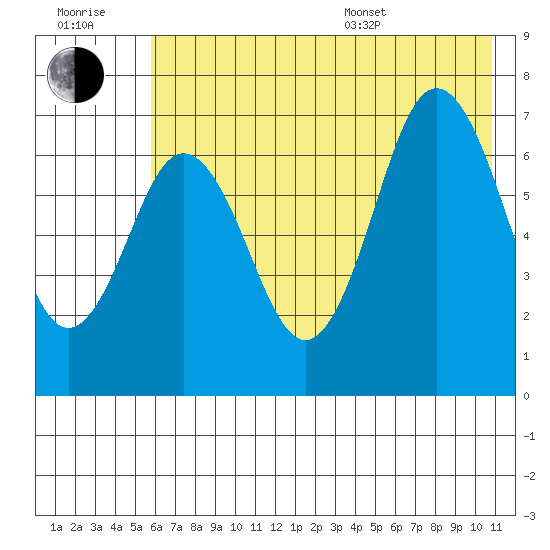 Three Saints Bay tide chart for Wednesday, July 20, 2022