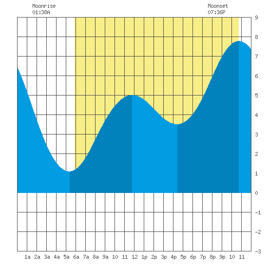 Three Saints Bay tide chart for Saturday, July 23, 2022