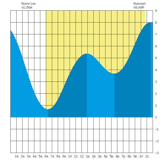 Three Saints Bay tide chart for Sunday, July 24, 2022