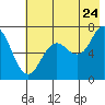 Three Saints Bay tide chart for Sunday, July 24, 2022