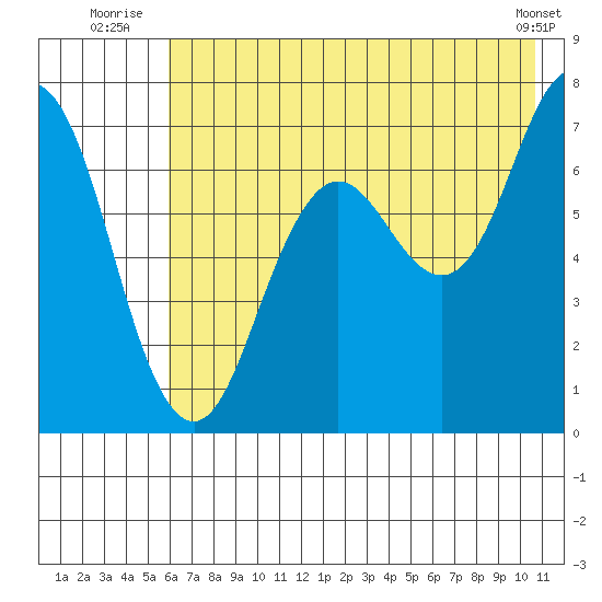 Three Saints Bay tide chart for Monday, July 25, 2022