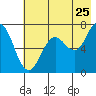 Three Saints Bay tide chart for Monday, July 25, 2022