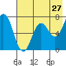 Three Saints Bay tide chart for Wednesday, July 27, 2022