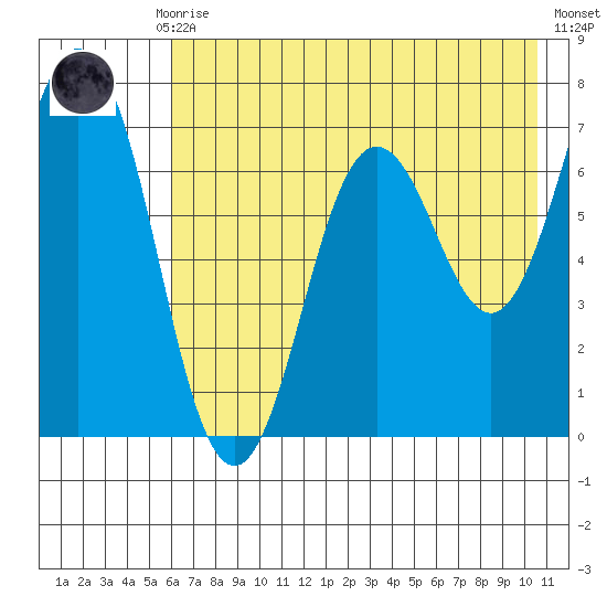 Three Saints Bay tide chart for Thursday, July 28, 2022
