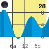 Three Saints Bay tide chart for Thursday, July 28, 2022