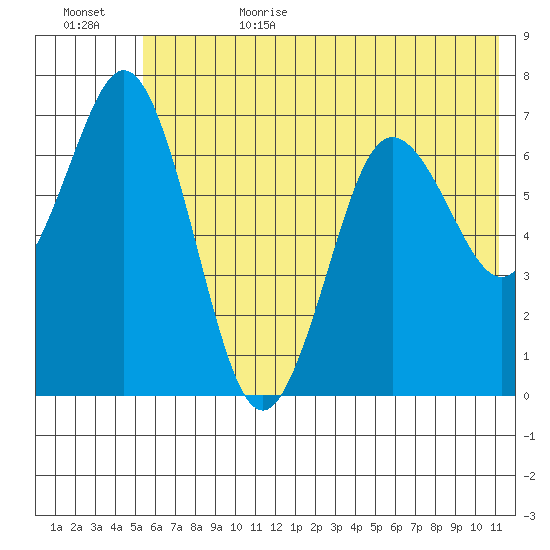 Three Saints Bay tide chart for Sunday, July 3, 2022
