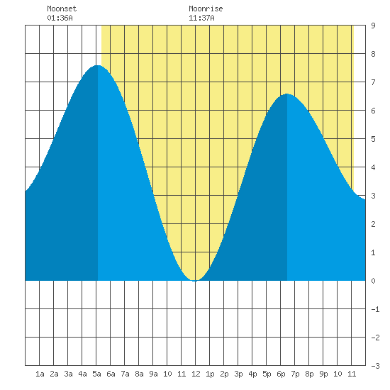 Three Saints Bay tide chart for Monday, July 4, 2022