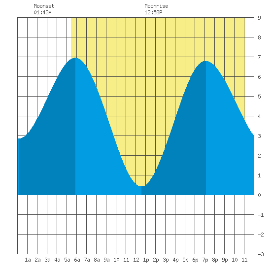 Three Saints Bay tide chart for Tuesday, July 5, 2022