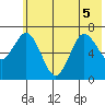 Three Saints Bay tide chart for Tuesday, July 5, 2022