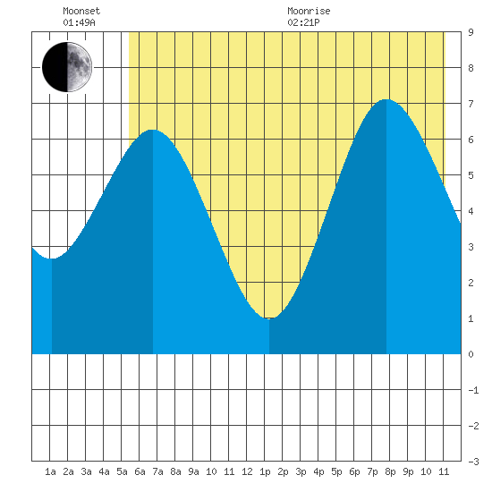 Three Saints Bay tide chart for Wednesday, July 6, 2022