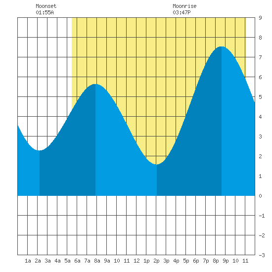 Three Saints Bay tide chart for Thursday, July 7, 2022