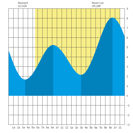 Three Saints Bay tide chart for Friday, July 8, 2022