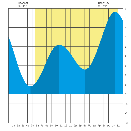 Three Saints Bay tide chart for Saturday, July 9, 2022