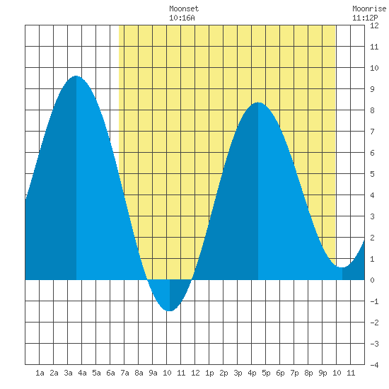 Three Saints Bay tide chart for Sunday, August 14, 2022