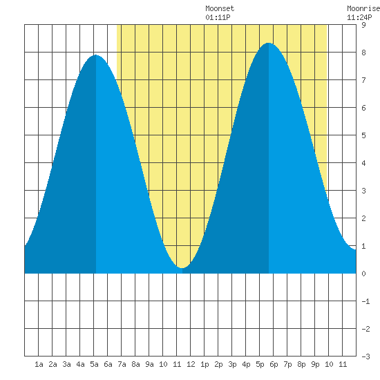 Three Saints Bay tide chart for Tuesday, August 16, 2022