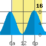 Three Saints Bay tide chart for Tuesday, August 16, 2022