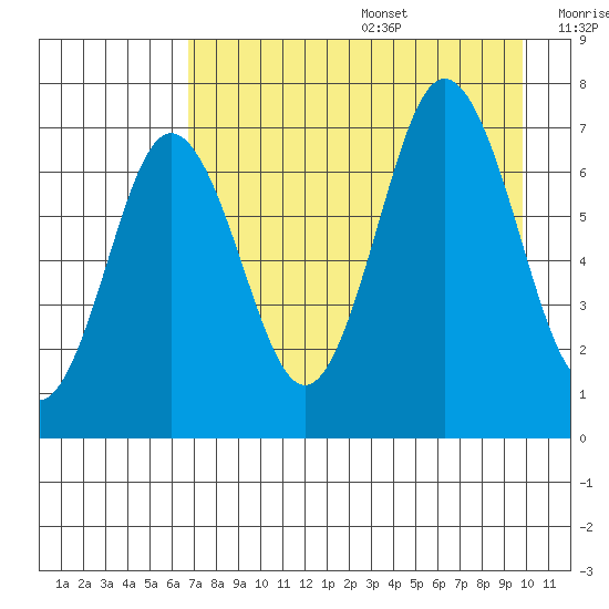 Three Saints Bay tide chart for Wednesday, August 17, 2022