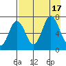Three Saints Bay tide chart for Wednesday, August 17, 2022