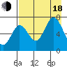 Three Saints Bay tide chart for Thursday, August 18, 2022