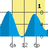 Three Saints Bay tide chart for Monday, August 1, 2022