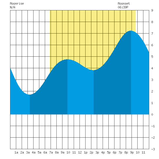 Three Saints Bay tide chart for Saturday, August 20, 2022