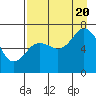 Three Saints Bay tide chart for Saturday, August 20, 2022