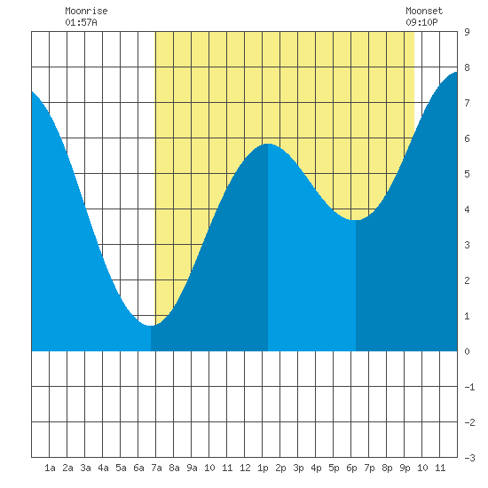 Three Saints Bay tide chart for Tuesday, August 23, 2022