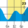 Three Saints Bay tide chart for Tuesday, August 23, 2022