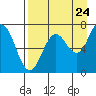 Three Saints Bay tide chart for Wednesday, August 24, 2022
