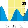 Three Saints Bay tide chart for Thursday, August 25, 2022