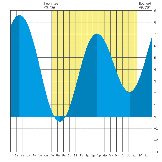 Three Saints Bay tide chart for Friday, August 26, 2022