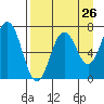 Three Saints Bay tide chart for Friday, August 26, 2022