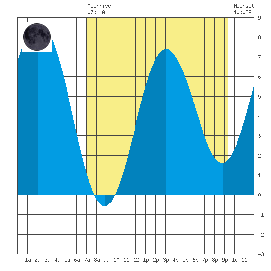 Three Saints Bay tide chart for Saturday, August 27, 2022